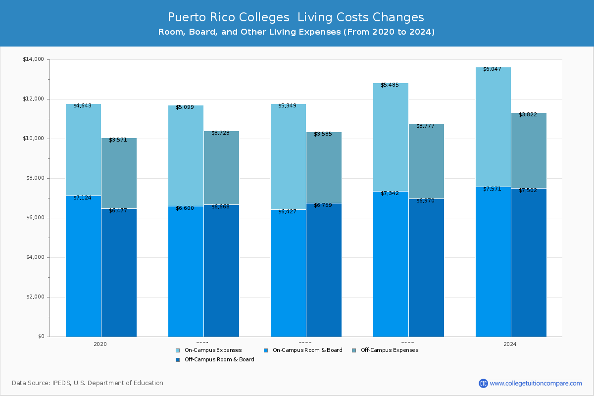 Puerto Rico 4-Year Colleges Living Cost Charts